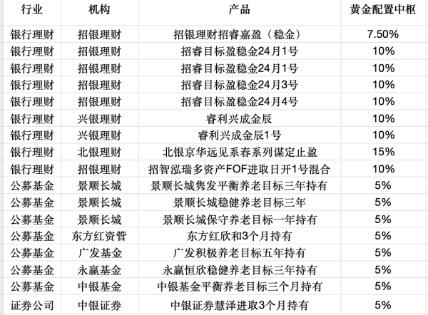 信通配资 金价再度挑战历史新高 “黄金+”配置受关注